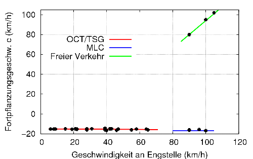 Ausbreitungsgeschwindigkeit der Stauwellen