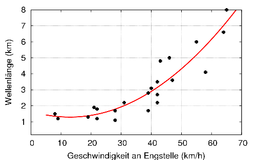 Wellenlängen der Stauwellen