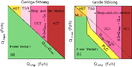 Phasendiagramm